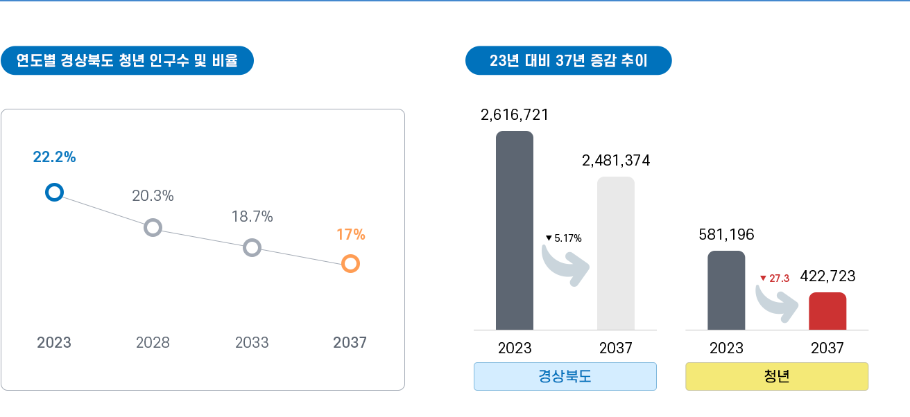 연도별 경상북도 청년 인구수 및 비율-2023년:22.7% 2028년:20.5% 2033년:18.6% 2037년:16.6%/23년 대비37년 증감 추이-경상북도: 2023년 2,628,664 2037년 2,535,811 로 3.53% 하락/청년: 2023년 595,582 2037년 420,508 로 29.4% 하락