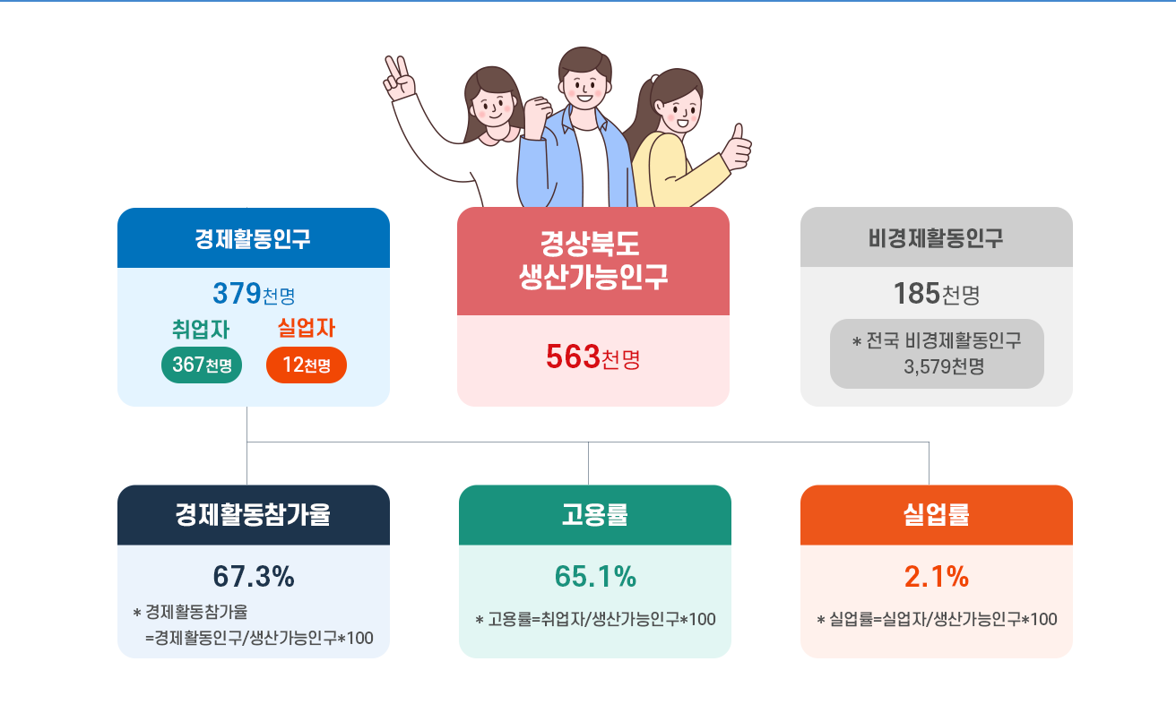 세대구성가구 45.3%(96,954명) / 비혼인 가구 3.1%(6,740명) / 1인가구 51.6%(110,457명)