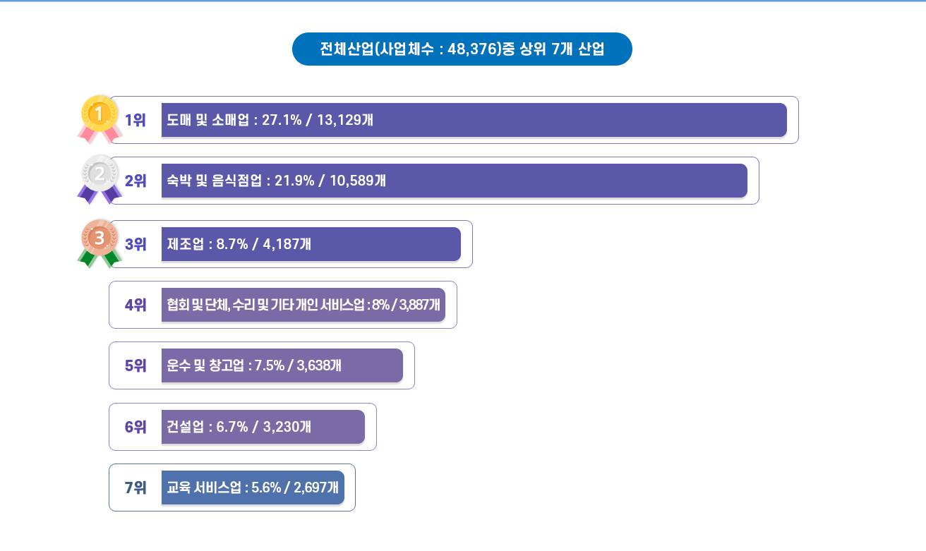 경상북도 전체가구 1,156,645가구-주택소유가구 61.2% 707,840가구/무주택가구 38.8% 448,805가구 , 청년(39세이하) 전체가구 215,460가구-주택소유가구 32.9% 70,946가구/무주택가구 67.1% 144,514가구