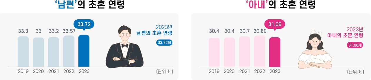 2023년 남편의 초혼 연령(33.72세) 2019 33.3세, 2020 33세, 2021 33.2세, 2022 33.57세, 2023 33.72세