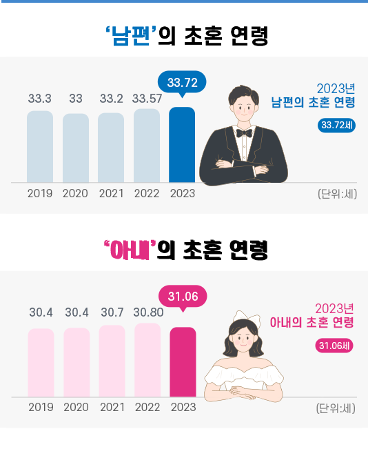 2023년 남편의 초혼 연령(33.72세) 2019 33.3세, 2020 33세, 2021 33.2세, 2022 33.57세, 2023 33.72세