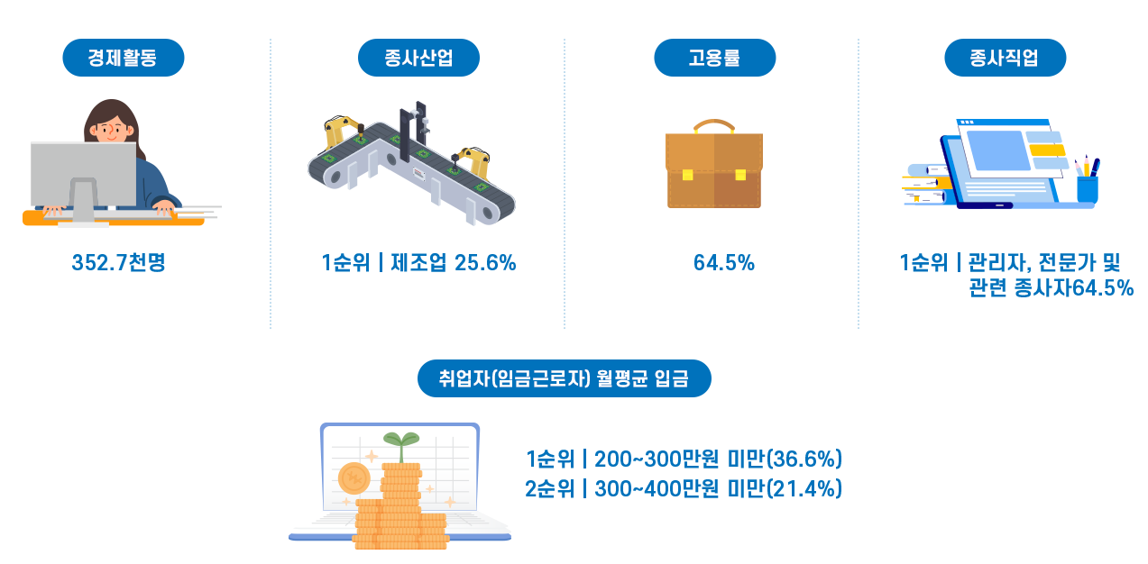 경제활동 : 352.7천명, 종사산업 : 1순위 제조업 25.6%, 고용률 64.5%, 종사직업 : 1순위 | 관리자, 전문가 및 관련 종사자 64.5%, 취업자(임금근로자) 월평균 입금 : 1순위 | 200~300만원 미만(36.6%), 2순위 | 300~400만원 미만(21.4%)