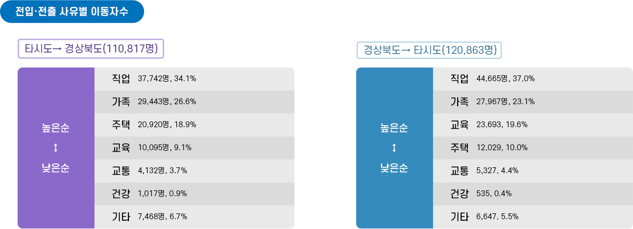 전입·전출 사유별 이동자수 / 타시도▶경상북도(110,817명), 직업 37,742명(34.1%), 가족 29,443명(26.6%), 주택 20,920명(18.9%), 교육 10.095명(9.1%), 교통 4,132명(3.7%), 건강 1,017명(0.9%), 기타 7,468명(6.7%), 경상북도▶타시도(120,863명) 직업 : 44,665명(37.0%), 가족 27,967명(23.1%), 교육 23,693명(19.6%), 주택 12,029명(10.0%), 교통 5,327명(4.4%), 건강 535명(0.4%), 기타 6,647(5.5%)
