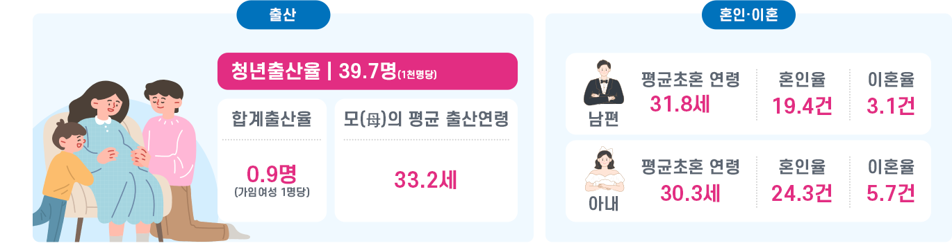 출산 : 청년출산율 | 39.7명(1천명당), 합계출산율 : 0.9명(가임여성 1명당), 모의 평균 출산연령 33.2세, 혼인·미혼 : 남편 평균 초혼 연령 : 31.8세, 혼인율 19.4건, 이혼율 : 3.1건, 아내 : 평균초혼 연령 30.3세, 혼인율 24.3건, 이혼율 5.7건