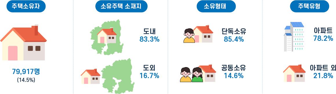 주택소유자 79,971명(14.5%), 소유주택 소재지 : 도내 83.3%, 도외 16.7%, 소유형태 : 단독소유 85.4%, 공동소유 14.6%, 주택유형 아파트 78.2%, 아파트 외 21.8%