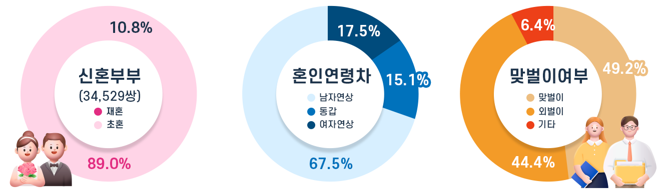 신혼부부(34,529쌍)중 89.0% 초혼, 10.8% 재혼 / 혼인연령차 중 남자연상 67.5%, 동갑 15.1% 여자연상 17.5% / 맞벌이 여부 중 맞벌이 : 49.2%, 외벌이 44.4%, 기타 6.4%