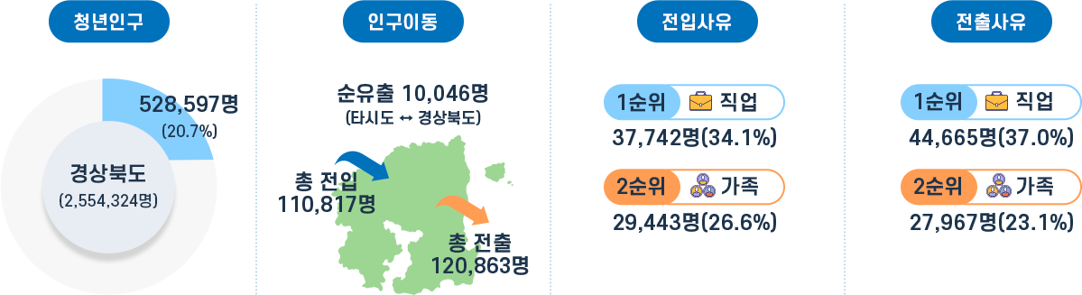 청년인구 : 528,597명(20.7%), 경상북도(2,554,324명), 인구이동 : 순유출 10,046명(타시도<>경상북도), 총 전입 110,817명, 총 전출120,363명, 전입사유 : 1순위 직업 37,742(34.1%), 2순위 가족 29,443명(26.6%), 전출사유 : 1순위 직업 44,665명(37.0%), 2순위 가족 27,967명(23.1%) 