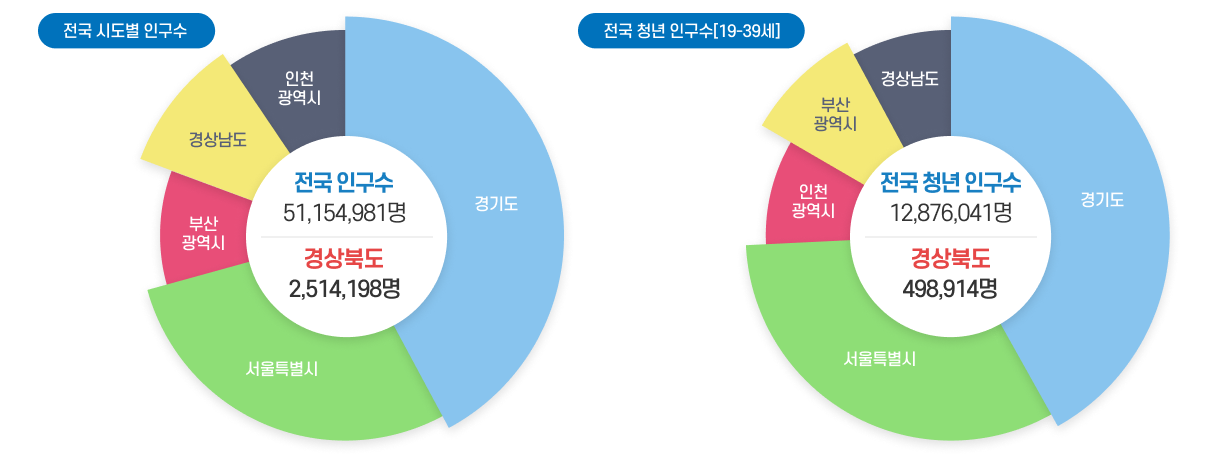 전국 시도별 인구수-전국 인구수:51,154,981명 경상북도:2,514,198명/전국 청년 인구수(19~39세)-전국 청년 인구수:12,876,041명 경상북도 498,914명