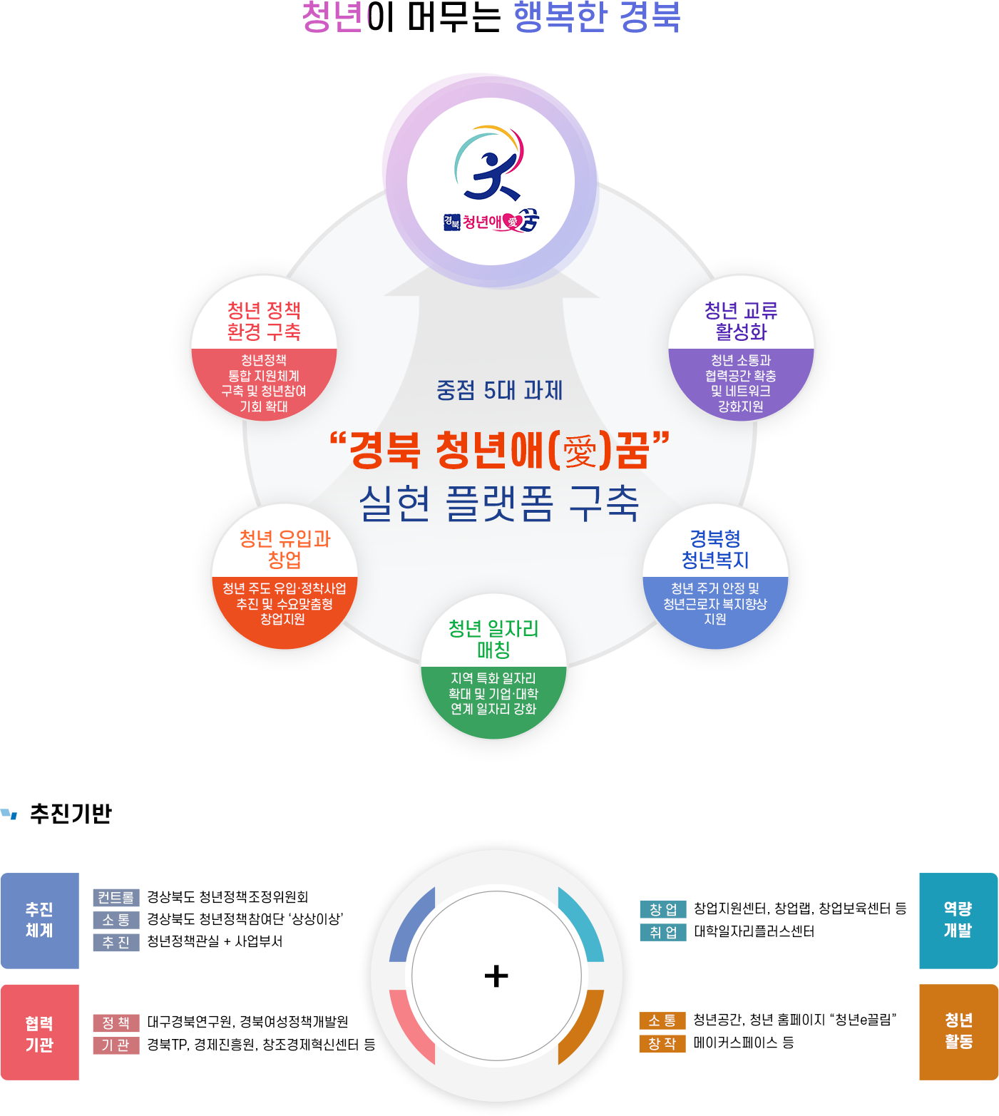 청년이 머무는 행복한 경북 중점 5대과제 '경북 청년애(愛)꿈' 실현 플랫폼 구축 -1.청년 정책 환경구축(청년정책 통합 지원체계 구축 및 청년참여 기회확대) 2.청년 유입과 창업(청년 주도 유입·정착사업 추진 및 수요 맞춤형 창업지원) 3.청년 일자리 매칭(지역 특화 일자리 확대 및 기업·대학 연계 일자리 강화) 4.경북형 청년복지(청년 주거 안정 및 청년 근로자 복지향상 지원) 5.청년교류 활성화(청년 소통과 협력공간 확충 및 네트워트 강화지원) / 추진기반-추진체계(1.컨트롤:경상북도 청년정책조정위원회 2.소통:경상북도 청년정책참여단 '상상이상' 3.추진:청년정책관실+사업부서),역량개발(1.창업:창업지원센터,창업랩,창업보육센터 등 2.취업:대학일자리플러스센터),협력기관(1.정책:대구경북연구원,경북여성정책개발원 2.기관:경북 TP,경제진흥원,창조경제혁신센터 등),청년활동(1.소통:청년공간,청년 홈페이지'청년e끌림' 2.창작:메이커스페이스 등)