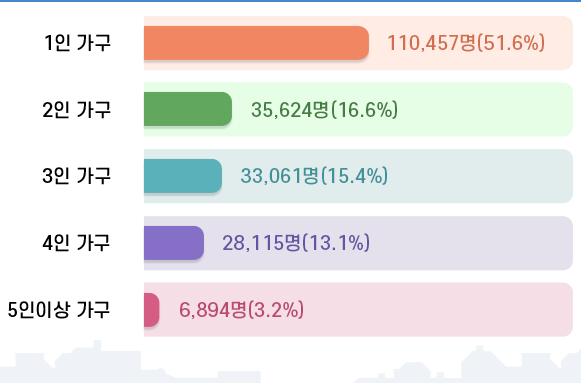 1인가구 110,457명(51.6%)/2인가구 35,624명(16.6%)/3인가구 33,061명(15.4%)/4인가구 28,115명(13.1%)/5인가구 6,894명(3.2%)