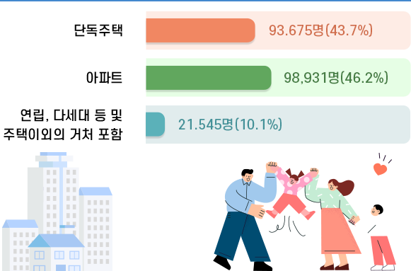 단독주택 93,675명(43.7%)/아파트 98,931명(46.2%)/연립,다세대 등 및 주택이외의 거처 포함 21,545명(10.1%)