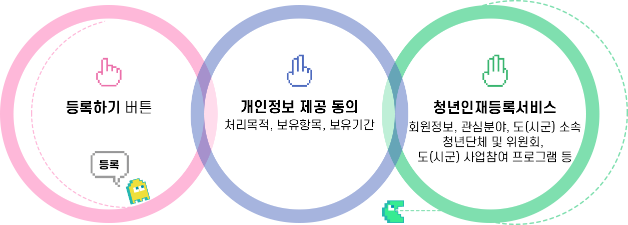 1. 등록하기 버튼 클릭 2.개인정보 제공 동의(처리목적,보유항목,보유기간) 3.청년인재등록서비스(회원정보,관심분야,도[시군]소속 청년단체 및 위원회, 도[시군] 사업참여 프로그램 등